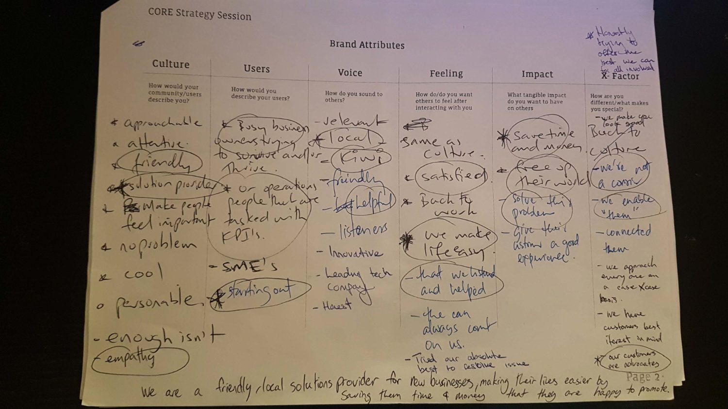 The original CORE strategy session worksheet, brand attributes filled in by hand